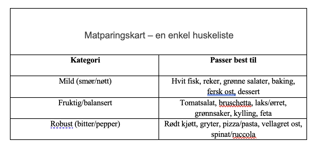 Matparringskart med kategorier som mild og smøraktig, fruktig og balansert og robust og pepper.